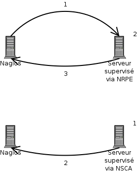 Comparatif des fonctionnements de NRPE et NSCA