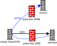 Connexion HTTP hors DMZ grâce à une redirection de port TCP distante
pour une mise à jour par APT
